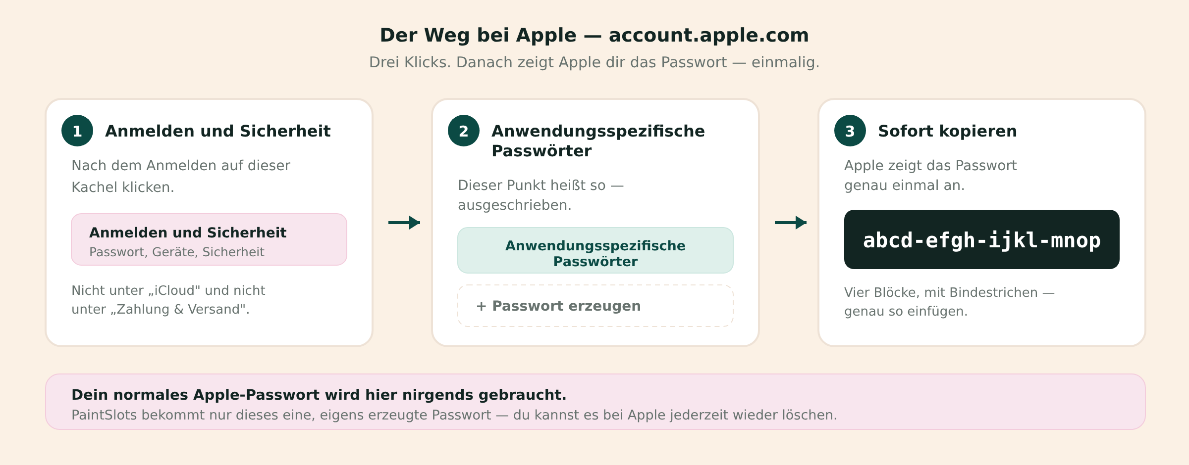 Skizze: der Weg bei Apple – Anmelden und Sicherheit, dann Anwendungsspezifische Passwörter, dann das erzeugte Passwort